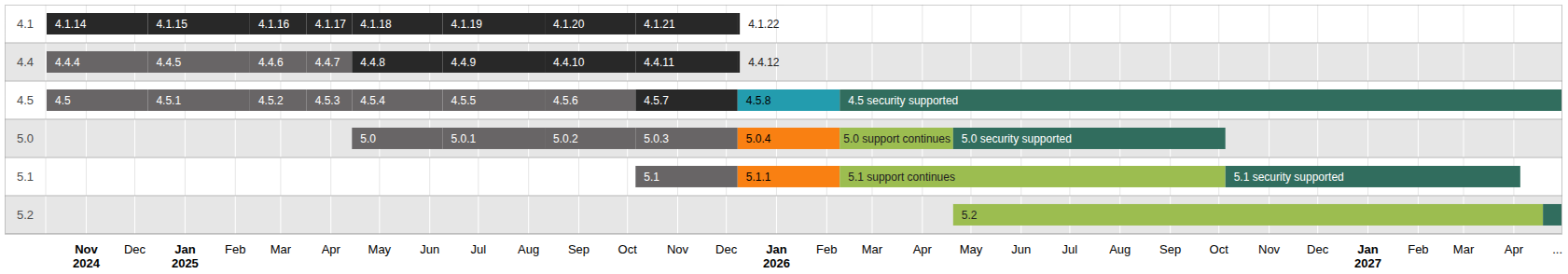 Release graph summarising the currently supported Moodle releases in a visual form